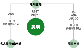 航空機をご利用の場合のアクセス図