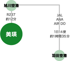 航空機をご利用の場合のアクセス図