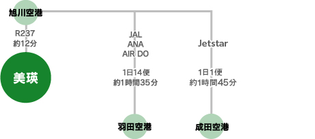 航空機をご利用の場合のアクセス図